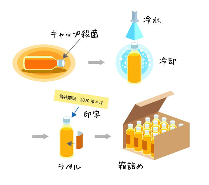 殺菌・包装